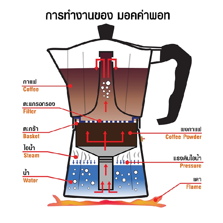 กาต้มกาแฟ มอคค่าพอท Moka pot 4 ถ้วย (หูจับรูปกรวย)