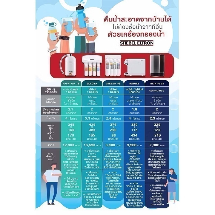 (มือสอง) ￼Stiebel Eltron เครื่องกรองน้ำใช้ รุ่น House ACB-2